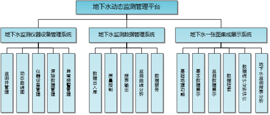 地下水動態(tài)監(jiān)測管理平臺